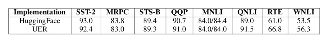 表1 在GLUE基准上HuggingFace的测试结果与UER的测试结果对比