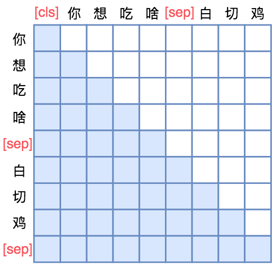 2022-04-25-Attention矩阵的Mask方式与各种预训练方案的关系 - 图10