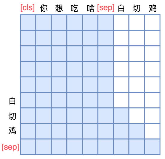 2022-04-25-Attention矩阵的Mask方式与各种预训练方案的关系 - 图11