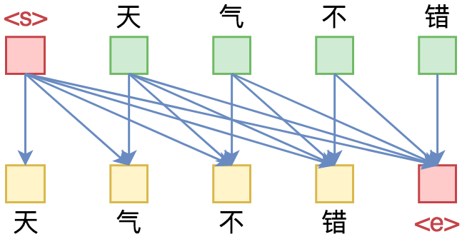 2022-04-25-Attention矩阵的Mask方式与各种预训练方案的关系 - 图4