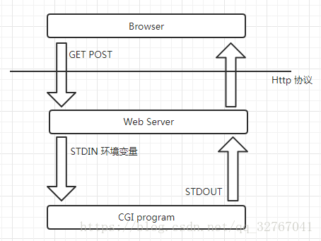 2021-12-10-Web概念辨析：CGI、WSGI、uWSGI、ASGI - 图2