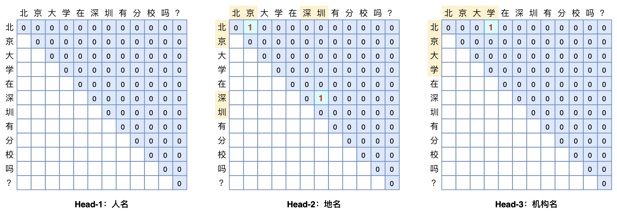 2022-06-14-Pointer Network & GlobalPointer - 图30