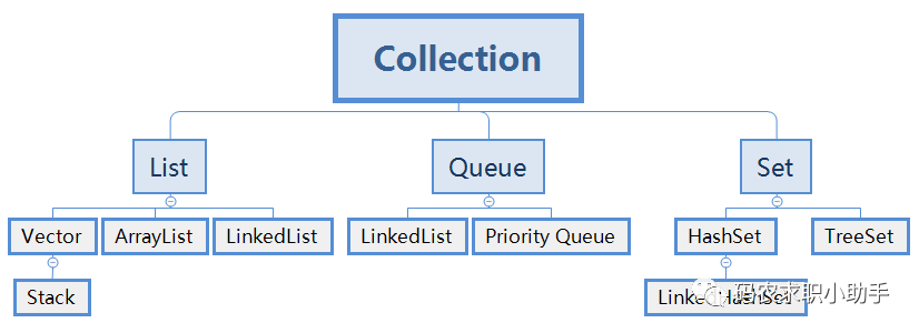 Java集合类 - 图1