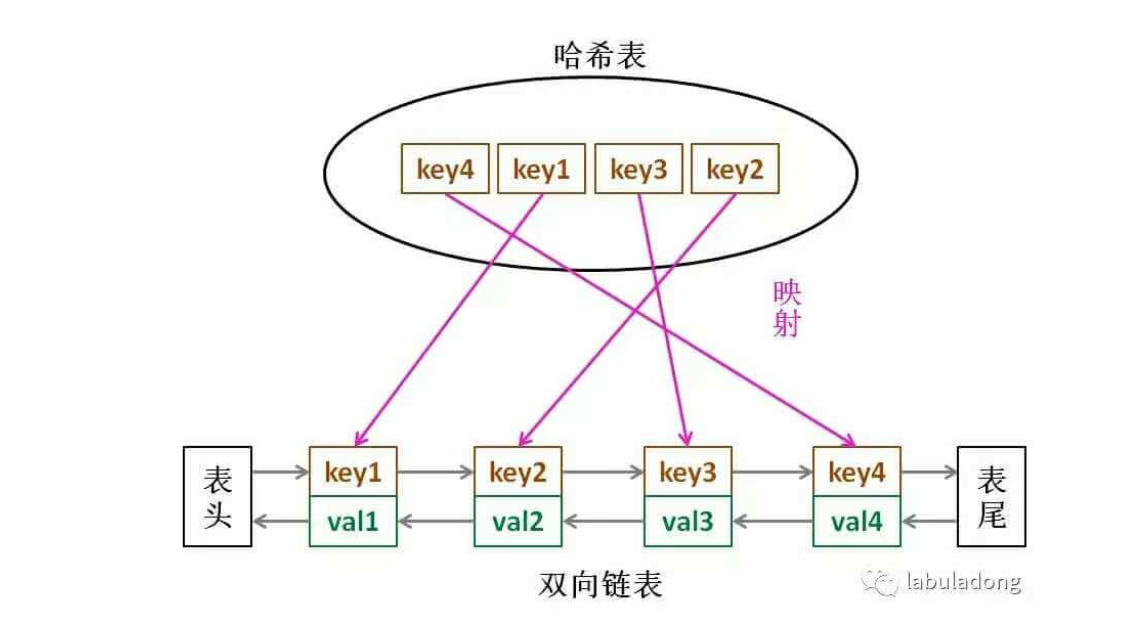 【哈希链表】LRU缓存机制 - 图1