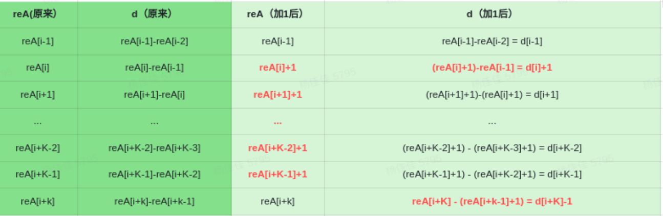 【差分数组】对区间两端操作代替对区间的操作 - 图3