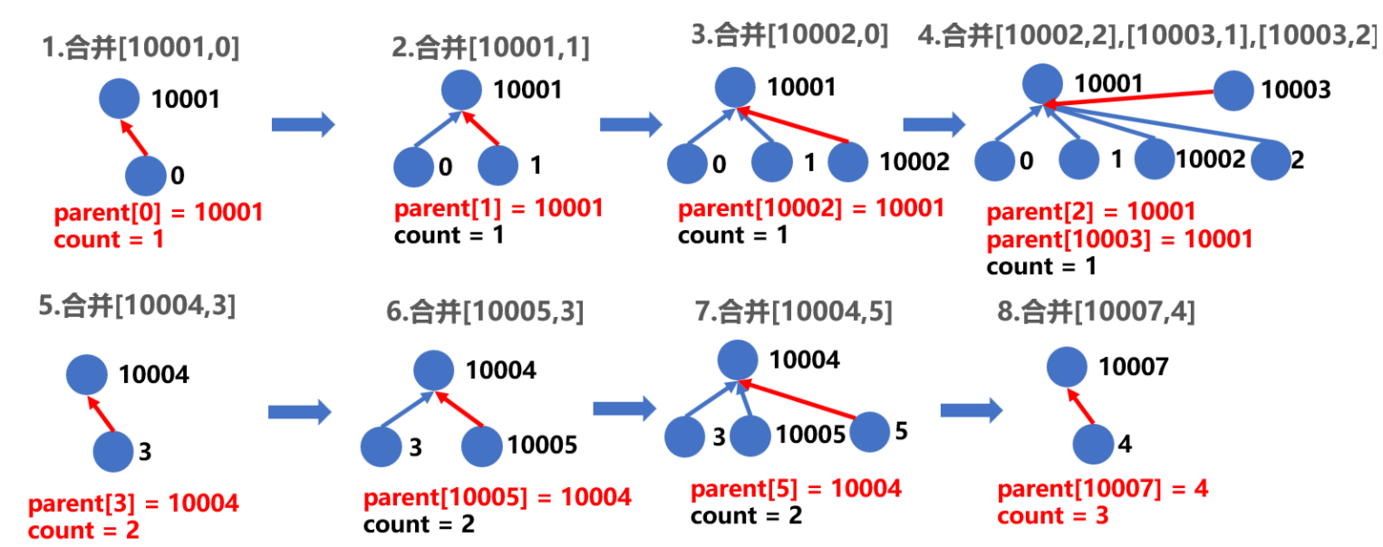 [947]移除最多同行或同列元素 - 图3