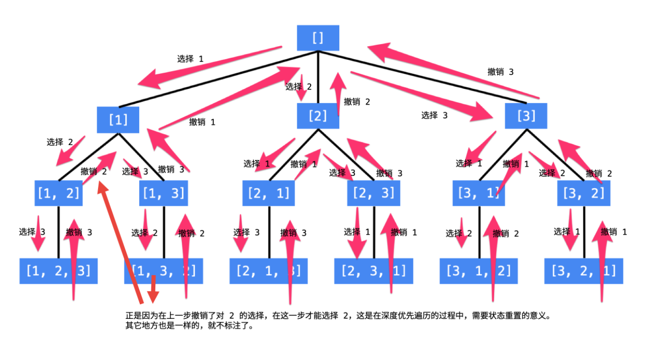 【全排列】回溯算法入门 - 图1