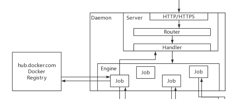 docker架构 - 图3