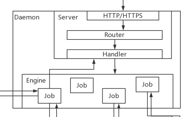 docker架构 - 图2