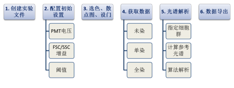 全光谱流式细胞术基本原理和应用 - 图4