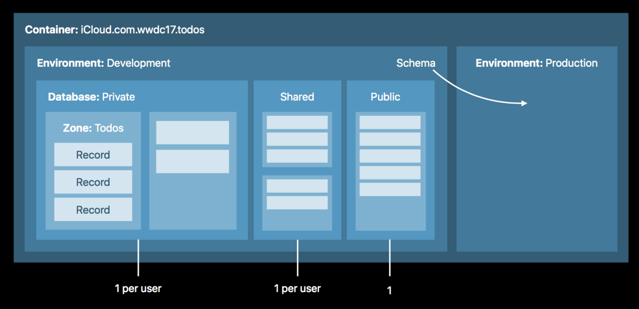 CloudKit 上手 - 图1
