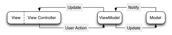 MVVM on iOS - 图1