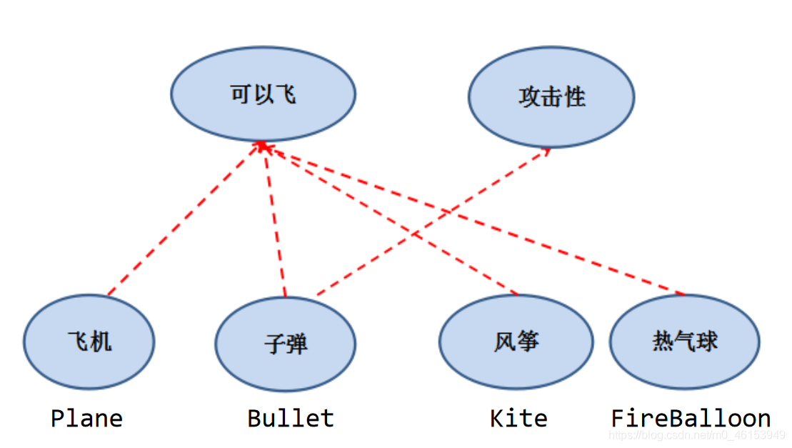 Java学习路线：day15 面向对象(下)2 - 图6