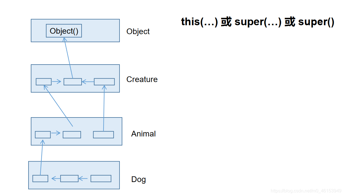 Java学习路线：day12 面向对象(中) - 图9