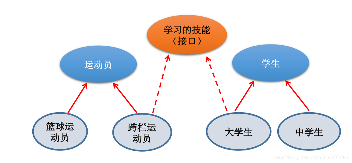 Java学习路线：day15 面向对象(下)2 - 图5