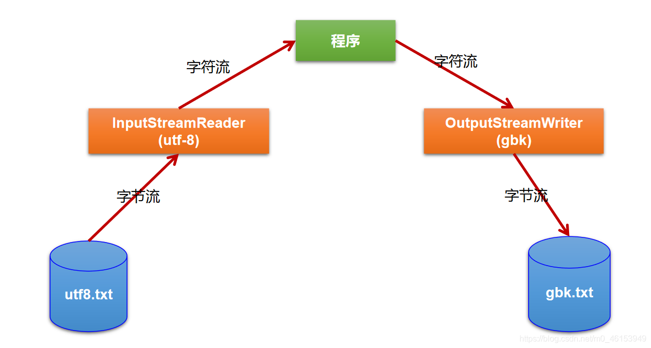 Java学习路线：day26 IO流 - 图11