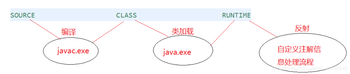 Java学习路线：day22 枚举类与注解 - 图2