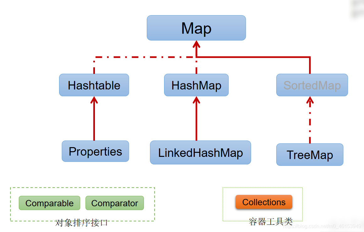 Java学习路线：day23 集合 - 图4