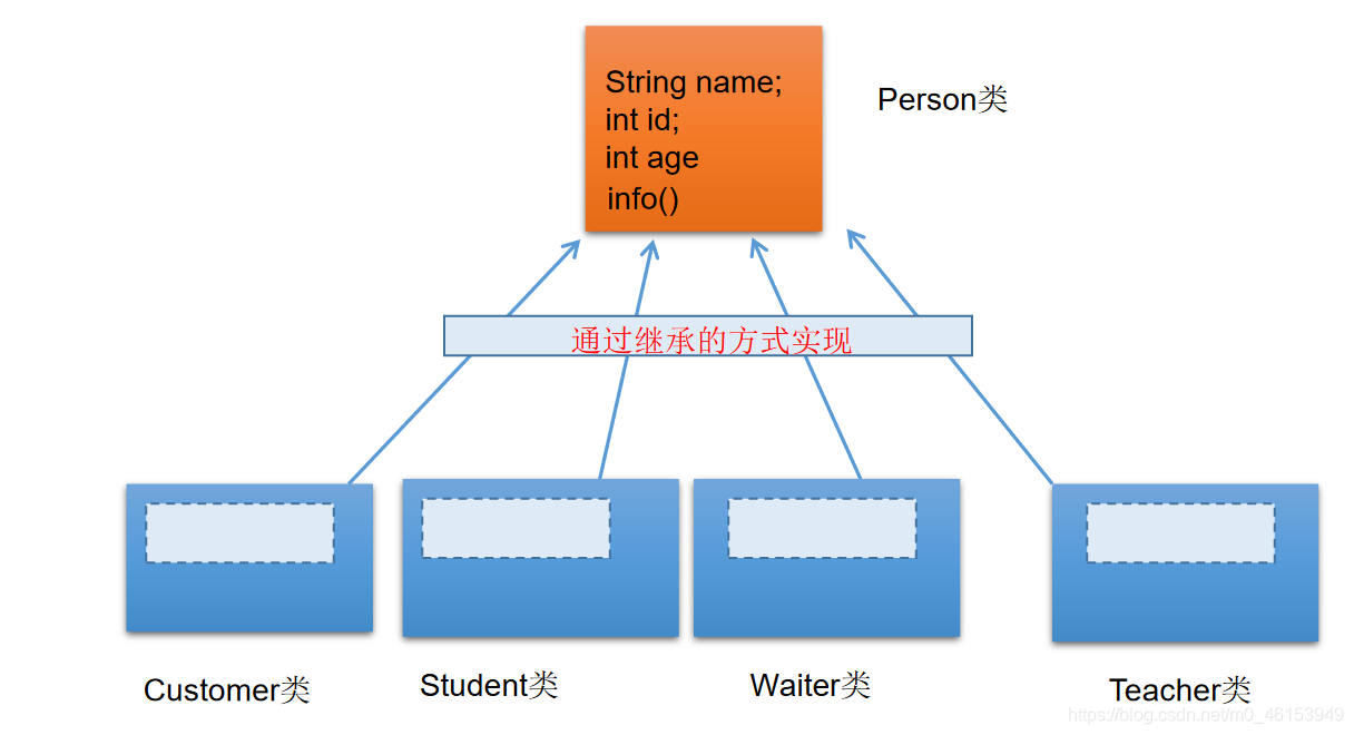 Java学习路线：day12 面向对象(中) - 图1