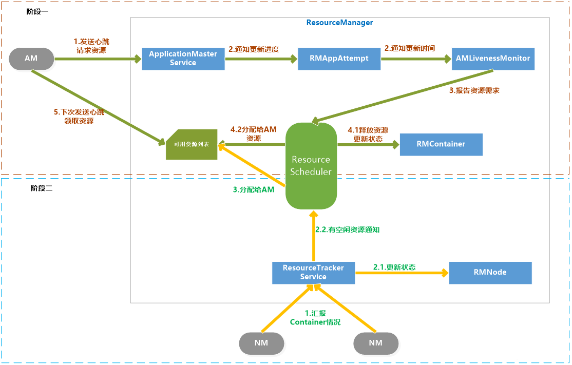 Hadoop之Yarn详解 - 图6