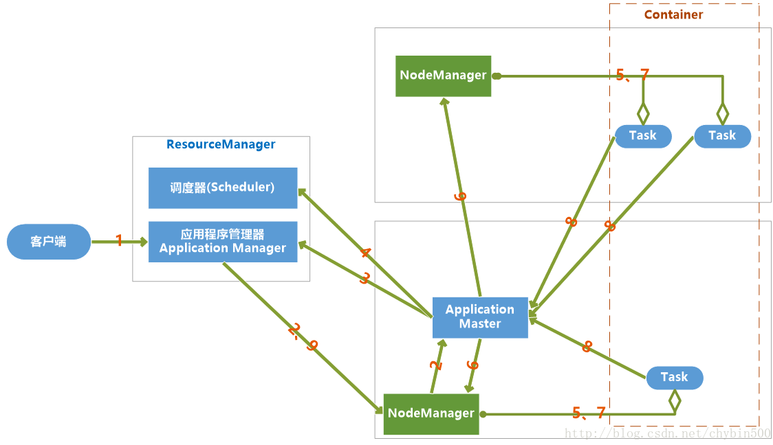 Hadoop之Yarn详解 - 图2