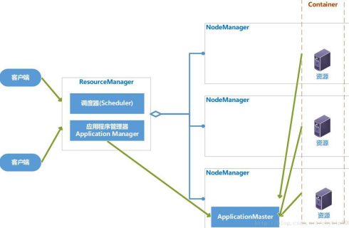 Hadoop之Yarn详解 - 图1
