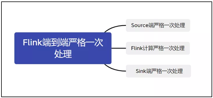 Flink端到端严格一次Exactly-Once - 图1