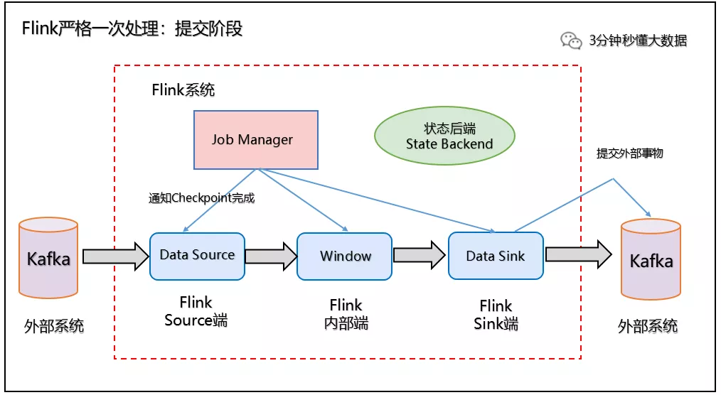 Flink端到端严格一次Exactly-Once - 图10