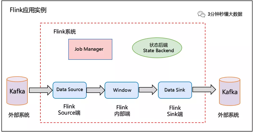 Flink端到端严格一次Exactly-Once - 图6