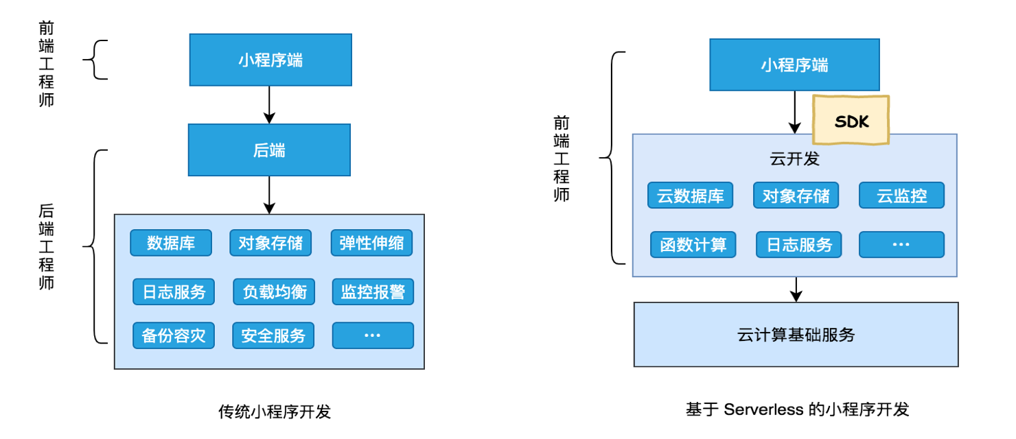 探索 Serverless 中的前端开发模式 - 图10