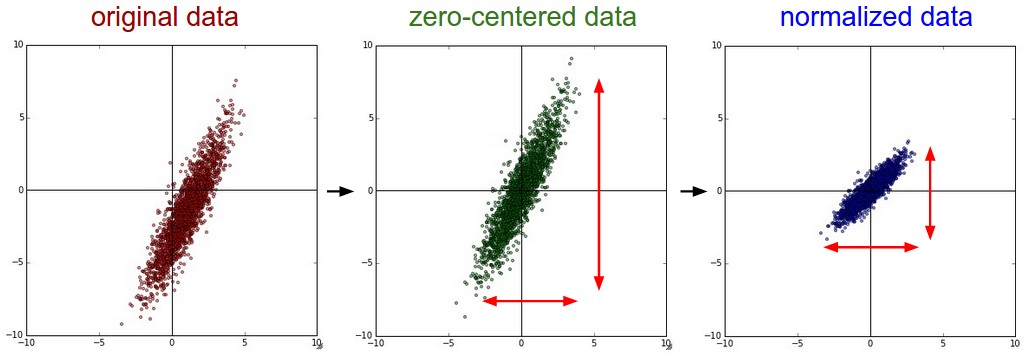 标准化Standardization (Z-score Normalization) - 图2