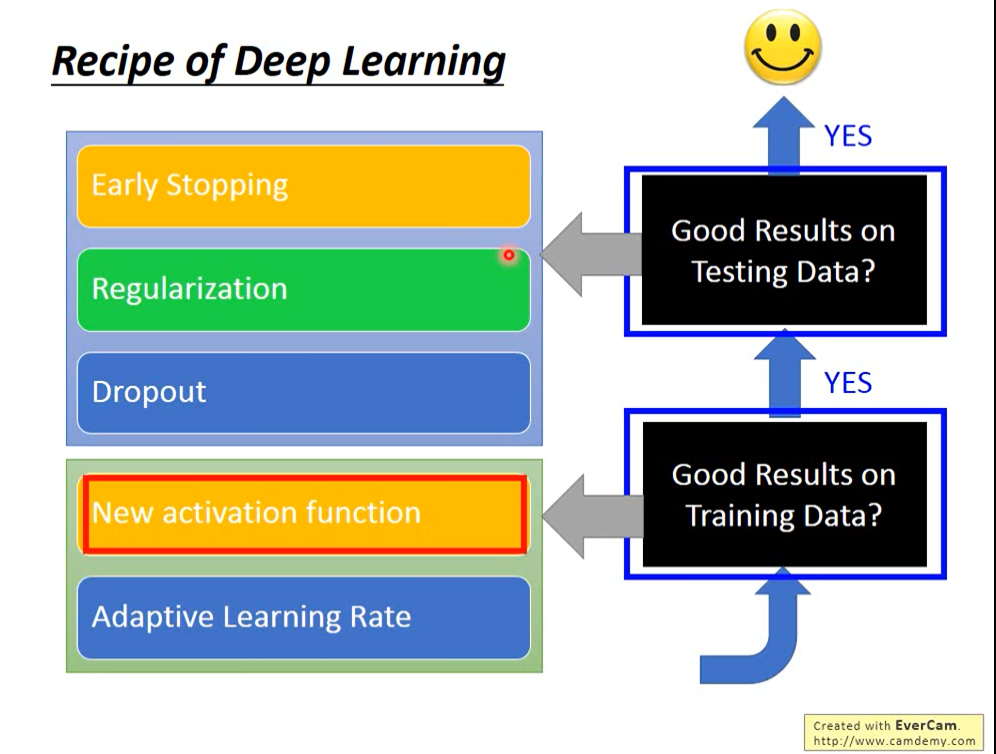 李宏毅ML Lecture 9-1 Tips for Training DNN - 图1