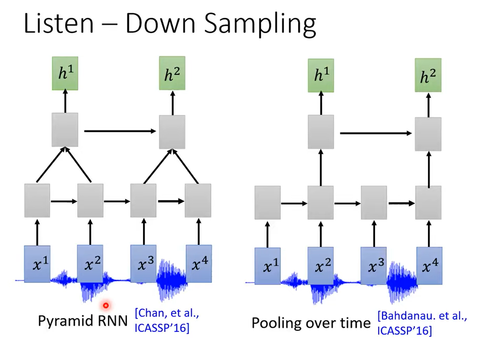 李宏毅Speech Recognition课程笔记 - 图7