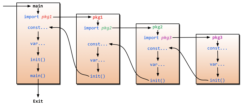 一张图了解 Go 语言中的 init () 执行顺序 - 图1