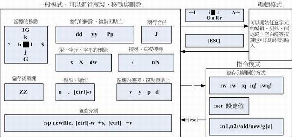 第九章、vim 程式編輯器 - 图24