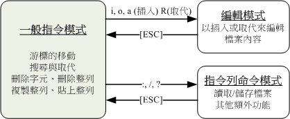 第九章、vim 程式編輯器 - 图6