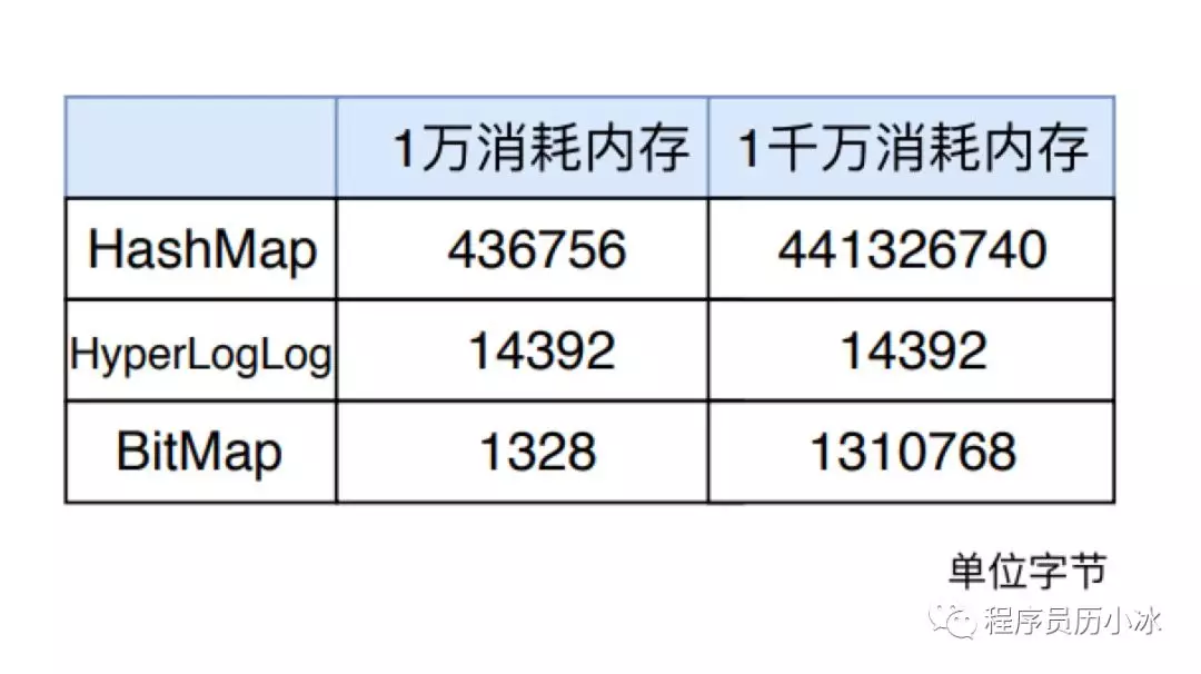 用户日活月活怎么统计 - Redis HyperLogLog 详解 - 图2