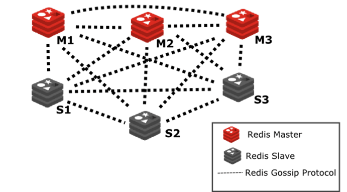 Docker实战之Redis-Cluster集群 - 图8