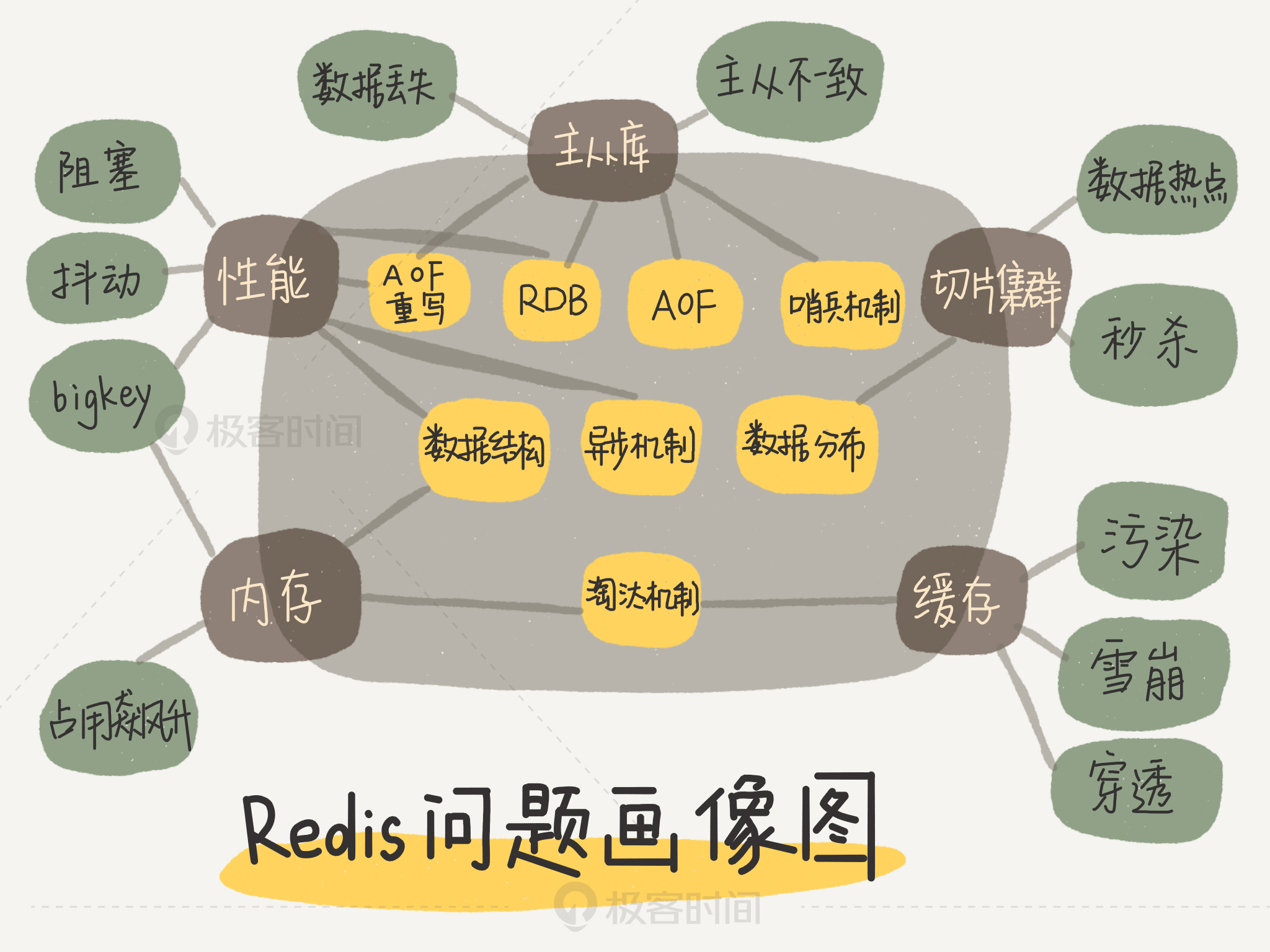 Redis基础 - 图2