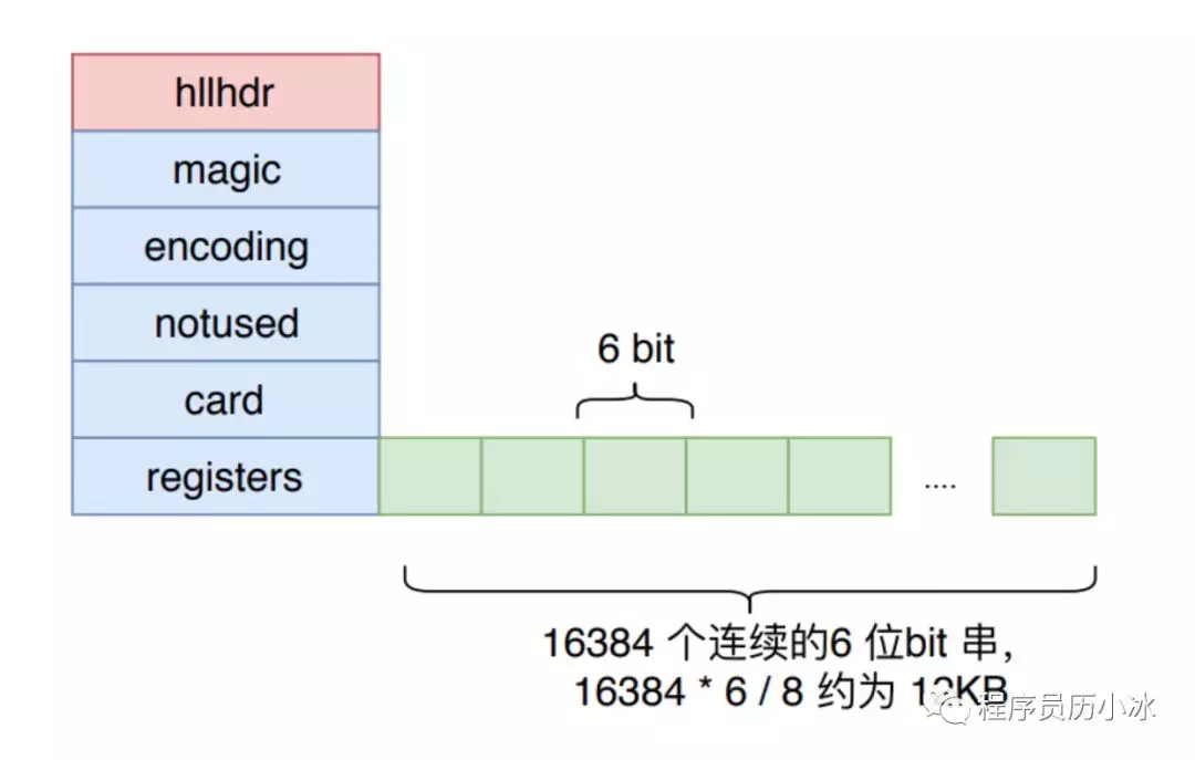 用户日活月活怎么统计 - Redis HyperLogLog 详解 - 图5