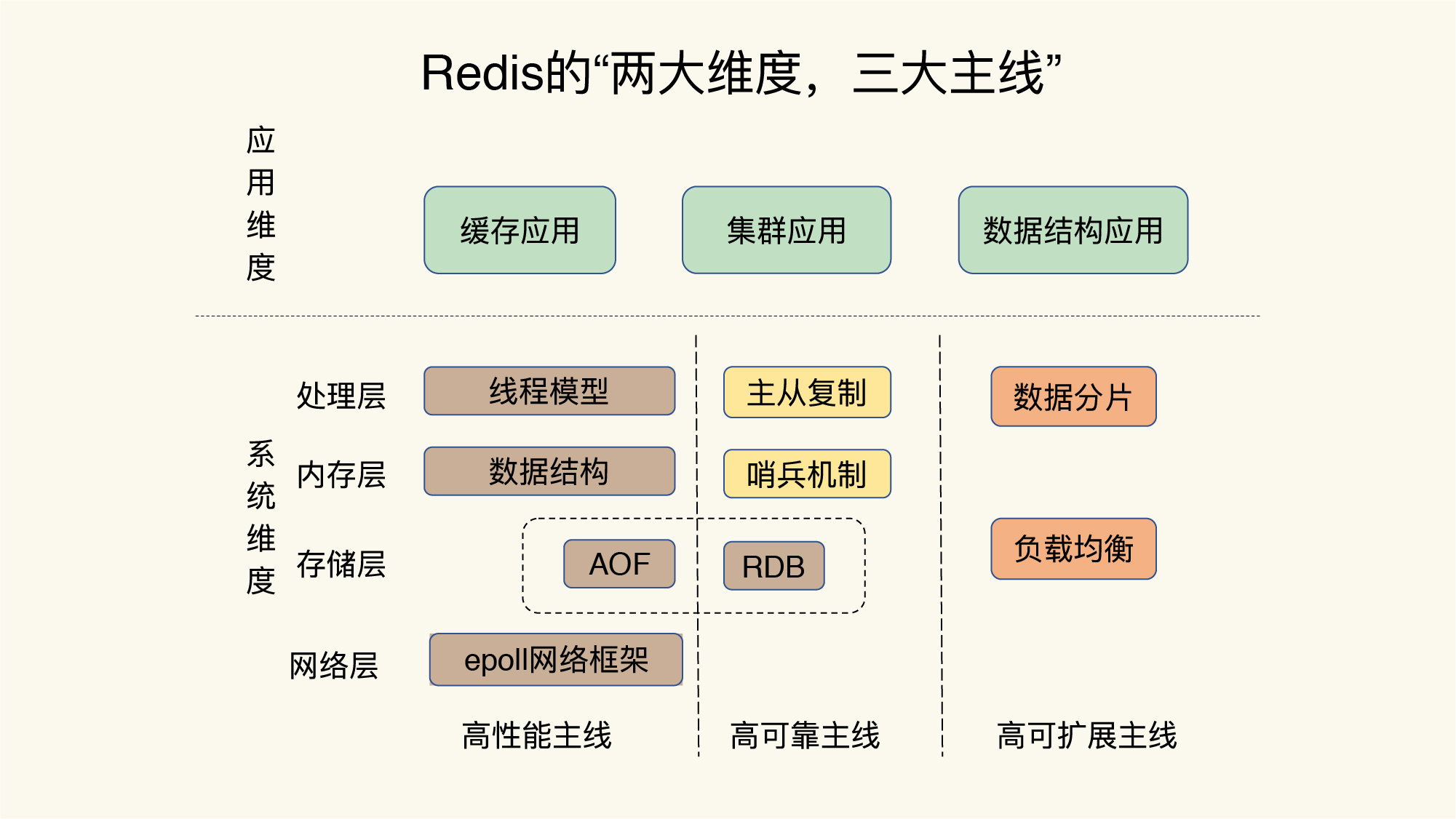 Redis基础 - 图1