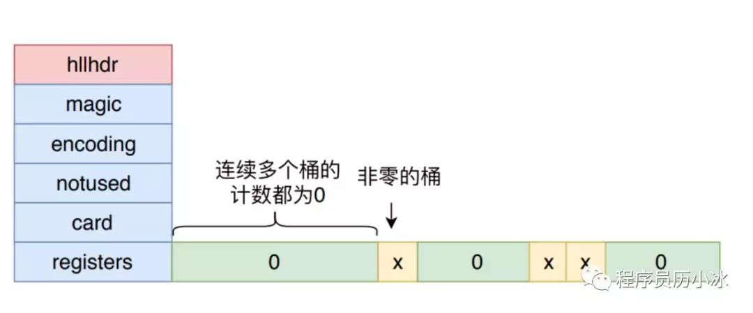 用户日活月活怎么统计 - Redis HyperLogLog 详解 - 图10