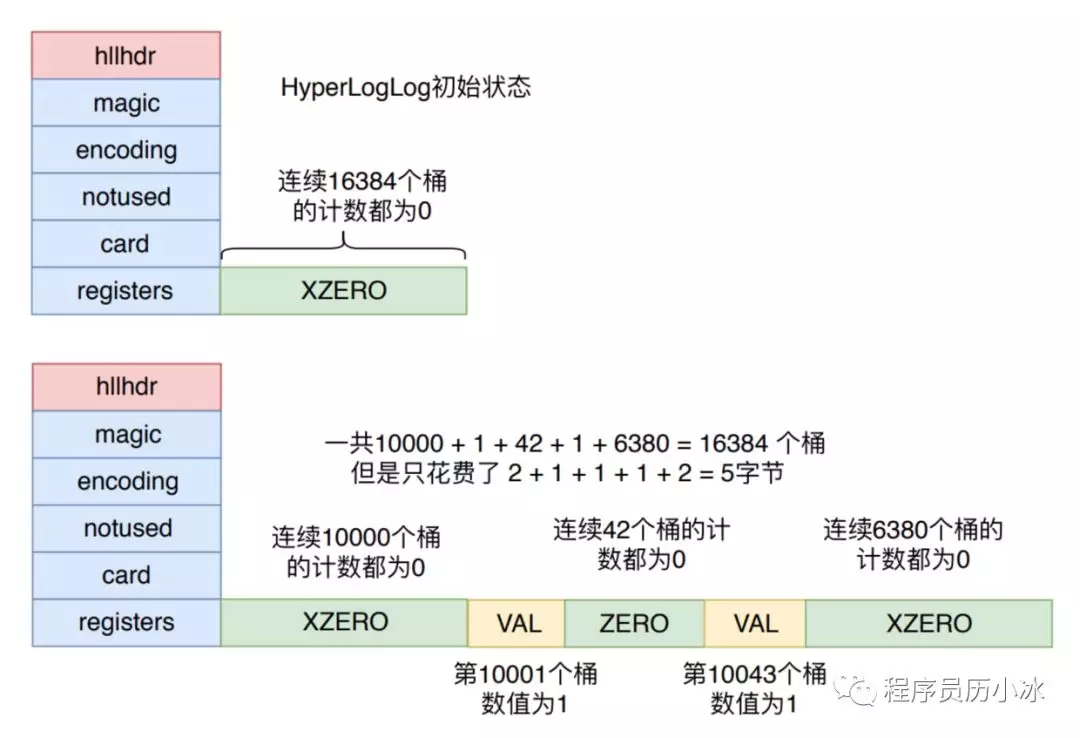 用户日活月活怎么统计 - Redis HyperLogLog 详解 - 图12