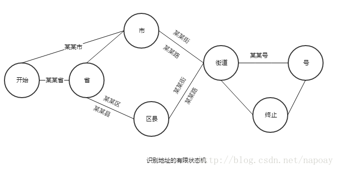 状态机思维 - 图4