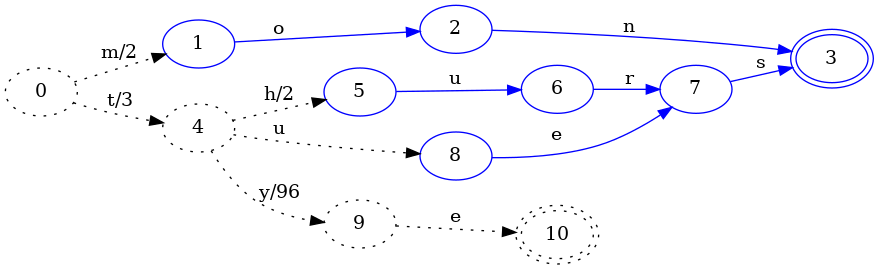 Elasticsearch 中 FST 的实现原理 - 图14