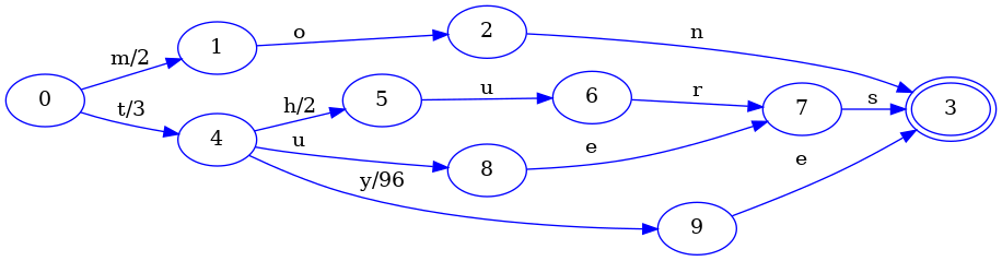 Elasticsearch 中 FST 的实现原理 - 图15