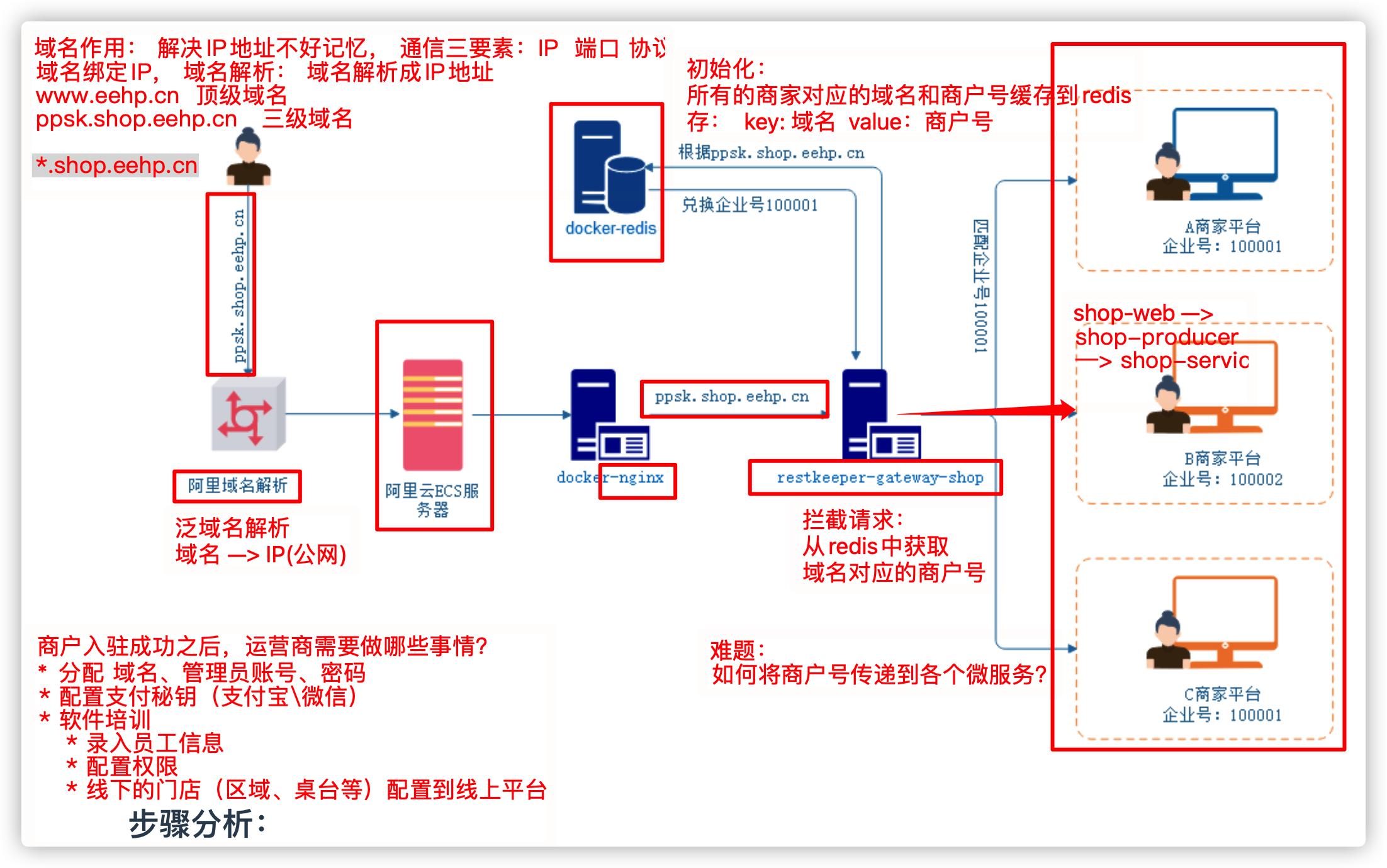 02-多租户实现流程.png