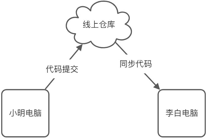 Git 介绍 - 图1