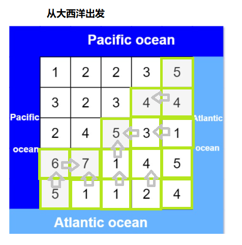 LeetCode 417（太平洋大西洋流水问题） - 图2