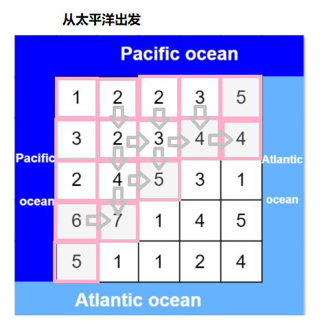 LeetCode 417（太平洋大西洋流水问题） - 图1